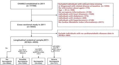 Correlation of cardiometabolic index and sarcopenia with cardiometabolic multimorbidity in middle-aged and older adult: a prospective study